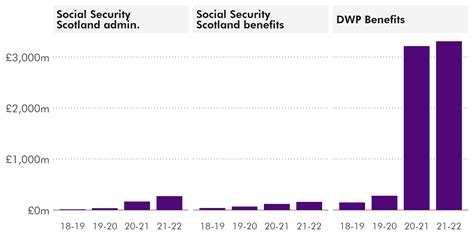 Social Security Budget 2021 22 Scottish Parliament