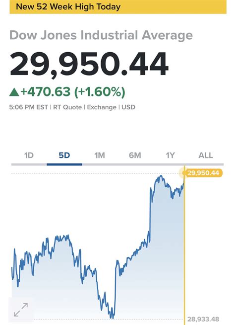 🚀🚀the Dow Jones Industrial Average Closing Record Highs The Sandp 500
