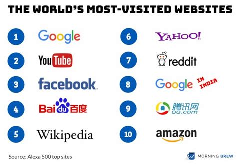 Top 10 Most Visited Websites In The Uk 2022 Most Popular Ugwire