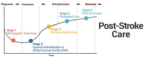 The 5 Stages Of Post Stroke Care Each Is Critical To Recovery The