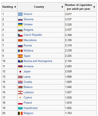 Gimana dengan negeri serumpun kita, malaysia? 100 Negara Perokok Terbesar di Dunia, Malaysia di Tempat ...