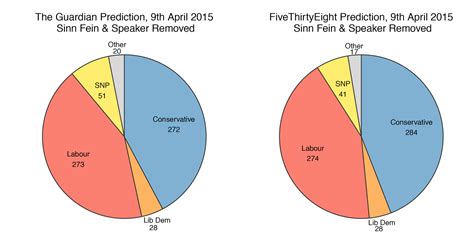 Political Parties Parliamentary Predictions And Pie Chart Perception