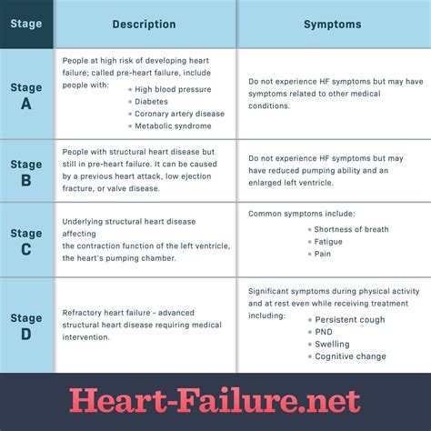 Symptoms By Class I Iv Staging Heart Failure Net