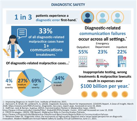 The Administration And Congress Agree Reducing Harm From Diagnostic