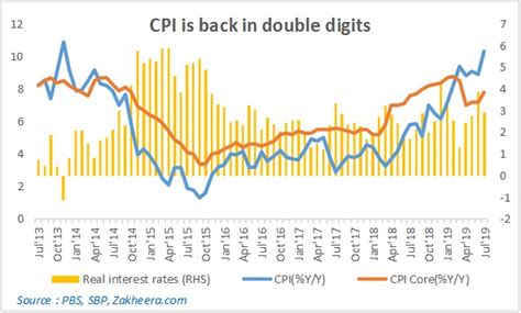 Inflation In Double Digits Br Research Business Recorder