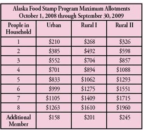 The maximum benefit in 2021 for a family of three is $535. The Food Stamp Guide: How to Apply for Alaska Food Stamps