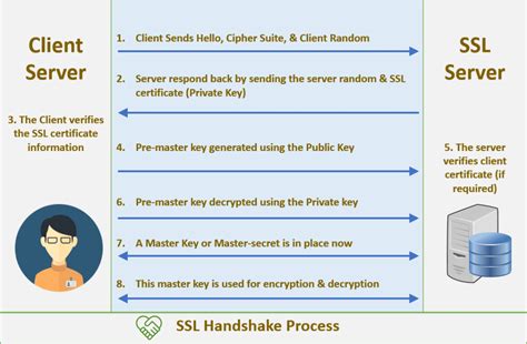 Ssl Encryption Types And Handshake By Faizan Medium