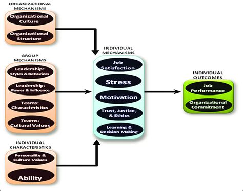 Integrative Model Of Organizational Behavior Download Scientific Diagram