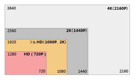 画素、解像度、2k、4k、720p、1080pとはなんですか？ いつか役に立つiphone、dvd、bd相関知識。 Dvd、bdコピー、変換、リッピング方法。