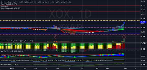 Xox For Myxxox By Khairil84 — Tradingview