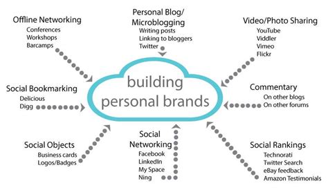 Seo For Personal Branding Encycloall