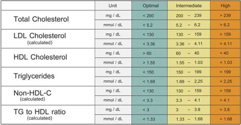 Additionally, keto can lead to a sudden surge in ldl and triglycerides, the “bad” cholesterol, when the diet is initiated, a surge that may . Cholesterol levels chart | Cholesterol levels, Cholesterol