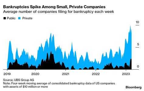 Us Corporate Credit Crunch Means Bankruptcies Rising Defaults