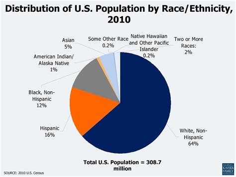 The Sociological Cinema Distribution Of U S Population By Race