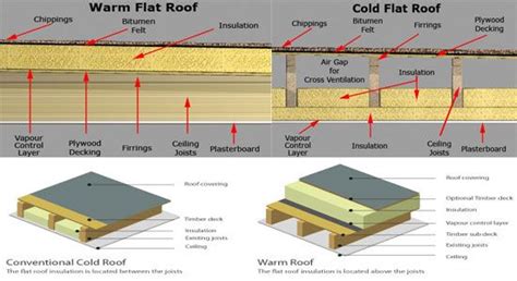 How To Build A Flat Roof Warm Or Cold Construction Flat Roof Flat