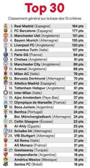Best Football Clubs In The World The Top 30 Ranked