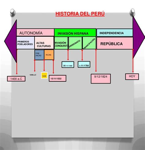 Linea Del Tiempo Historia Del Peru Images