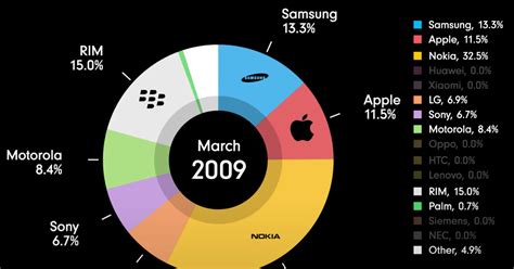 Animation How The Mobile Phone Market Has Evolved Over 30 Years