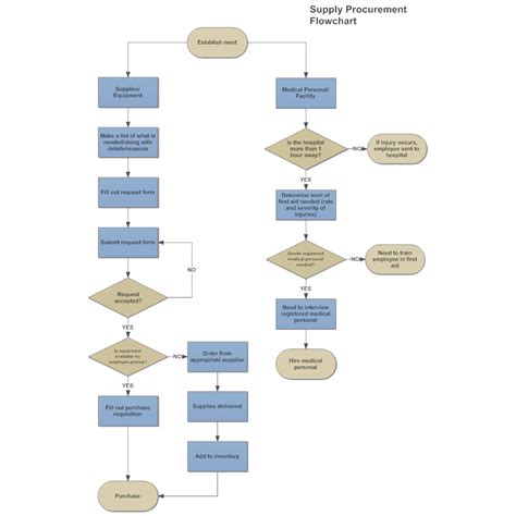 The business continuity plan is enacted with the purpose of ensuring continued business activity in the event of an emergency and ensuring the safety business continuity planning requires special risk management controls. Example Image: Supply Procurement Flowchart | Flow chart ...