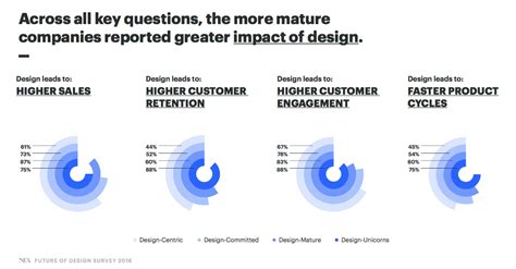 The Future Of Design In Start Ups Survey 2016 Results Nea