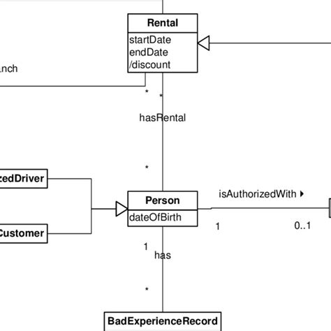 Uml Class Diagram For Car Rental System