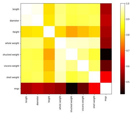 Python X Missing Labels In Matplotlib Correlation Heatmap Stack Hot Sex Picture
