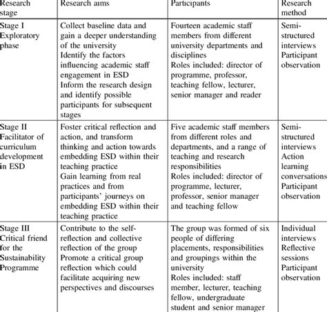 The research stages, its research aims, participants and the research... | Download Table