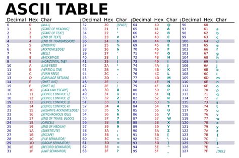 Ascii (which stands for american standard code for information interchange) is a character encoding standard for text files in computers and other devices. 'The Martian': Hexadecimal language used in movie ...
