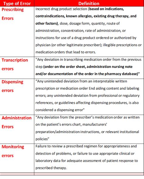 Quality Improvement Poster Medication Errors