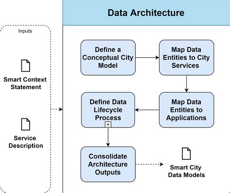 Data Architecture Enterprise Architecture Management For Smart Cities