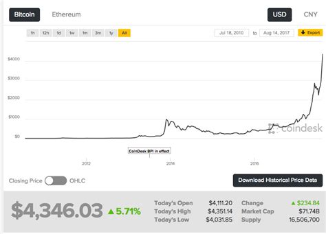 The lowest recorded price was 10,000 btc for two pizzas. Bitcoin Value - CryptoCurrency Facts