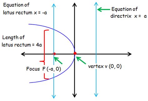 Perfect Focus And Directrix Calculator Physics Equation Sheet Aqa