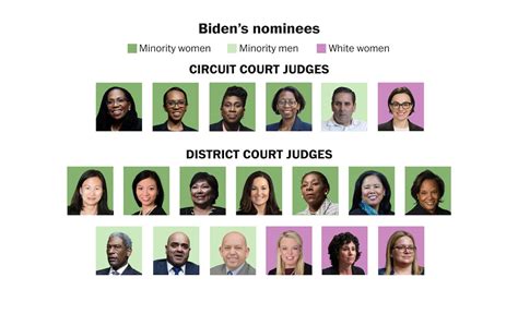 president joe biden s early federal judge nominees are the most diverse in years washington post