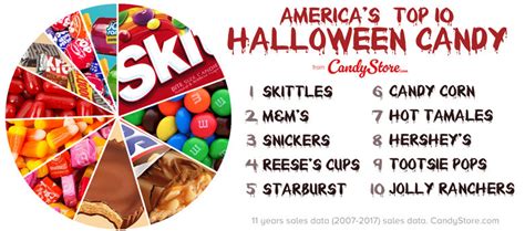 Interactive Map Shows Most Popular Halloween Candy By State Check It