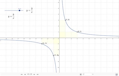 funciones de proporcionalidad inversa y k x geogebra
