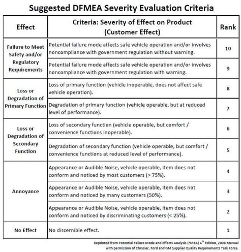 Pfmea Detection Ranking Table Fmea Executive Frequently Asked