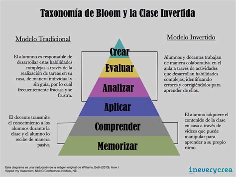 Taxonomía De Bloom Otro De Los Grandes Descubrimientos Que By La