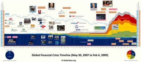 Global Financial Crisis Timeline 2007 To 2009 Crisis Timeline History