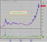 Historical Prices For Gold