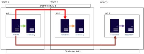 What Is A Distributed Availability Group Sql Server Always On