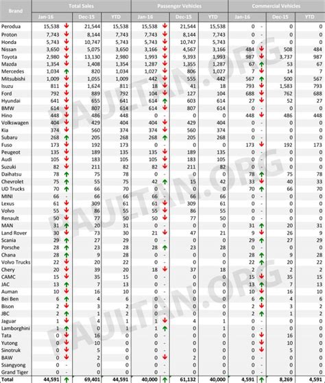 Data keluaran kamboja sgp hk terlengkap. Data jualan kenderaan di Malaysia untuk bulan Jan 2016 ...