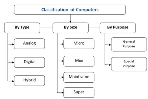 Different Types Of Computers Governmentadda