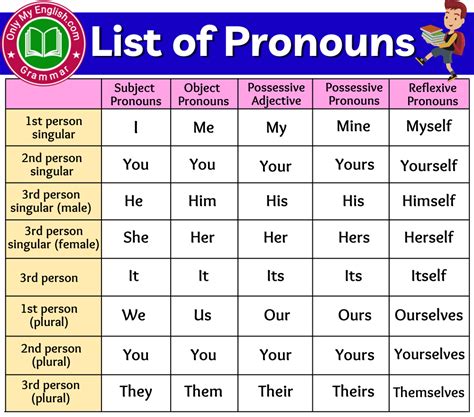 Pronouns Table Chart Subject Pronouns Object Pronouns Possessive Porn Sex Picture