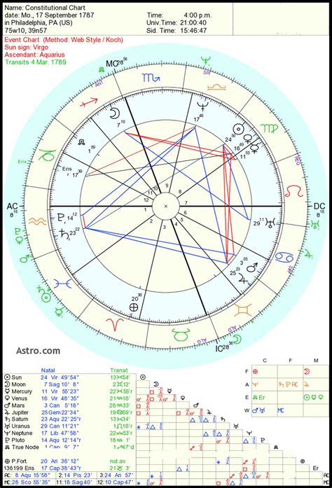 A conjunction of jupiter and saturn—which only happens about once every 20 years—is called a great conjunction. The Conjunction of Jupiter and Saturn in the US Chart ...