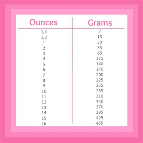 2 grams are equal to 907.185 pounds. Ounces to Grams Printable Chart | Baking conversion chart ...