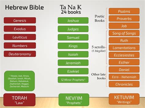 Reading through the books of the bible yourself! How many books are in the hebrew bible - rumahhijabaqila.com