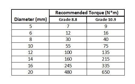 Metric Recommended Bolt Torque