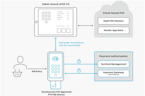 What Is Pin On Glass The Next Generation Of Pos Trustonic