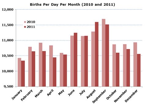 Data Insights Why Is September A Common Birthday Month