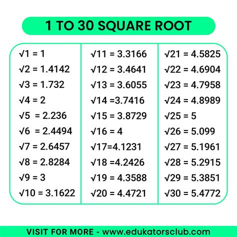 Square Root 1 To 30 Download Pdf Square Root Pdf